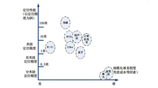 什么是室内定位技术，室内定位系统有什么用途？