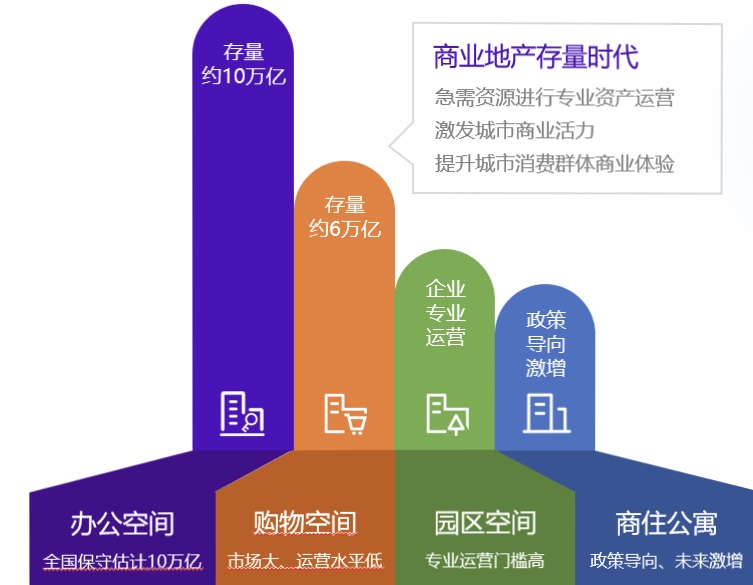 商业地产存量时代